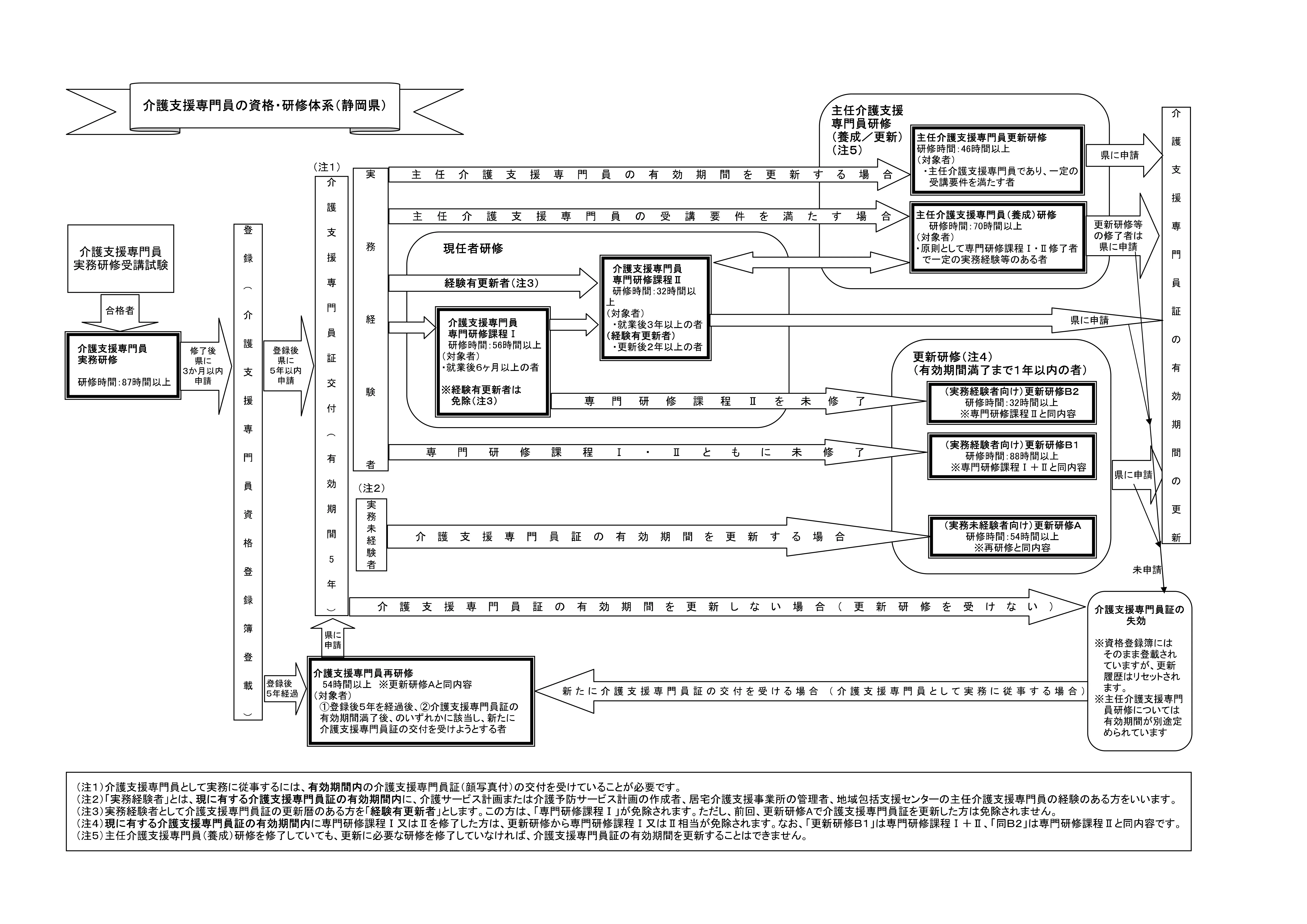 ケアマネジャーが必要な研修を知るには・・・？